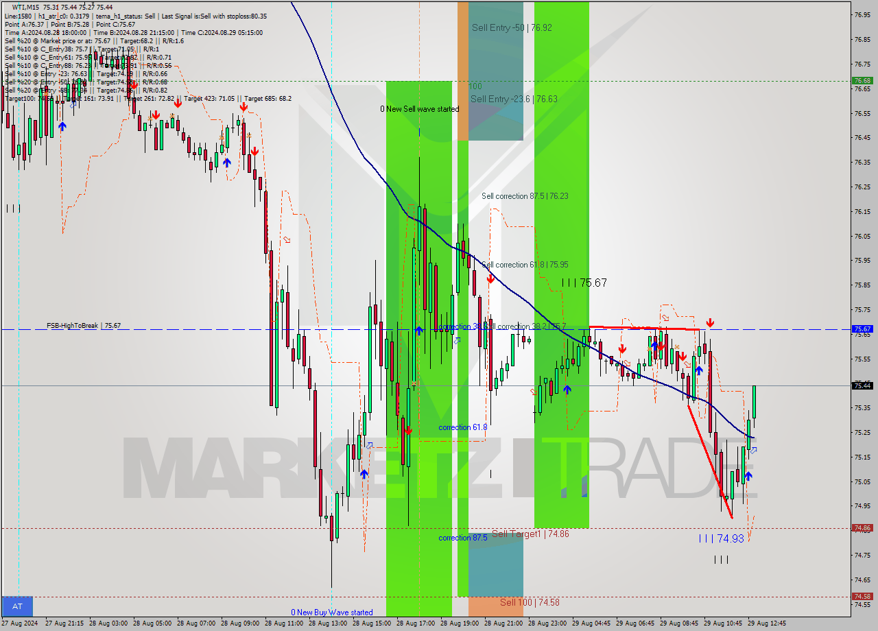 WTI M15 Signal