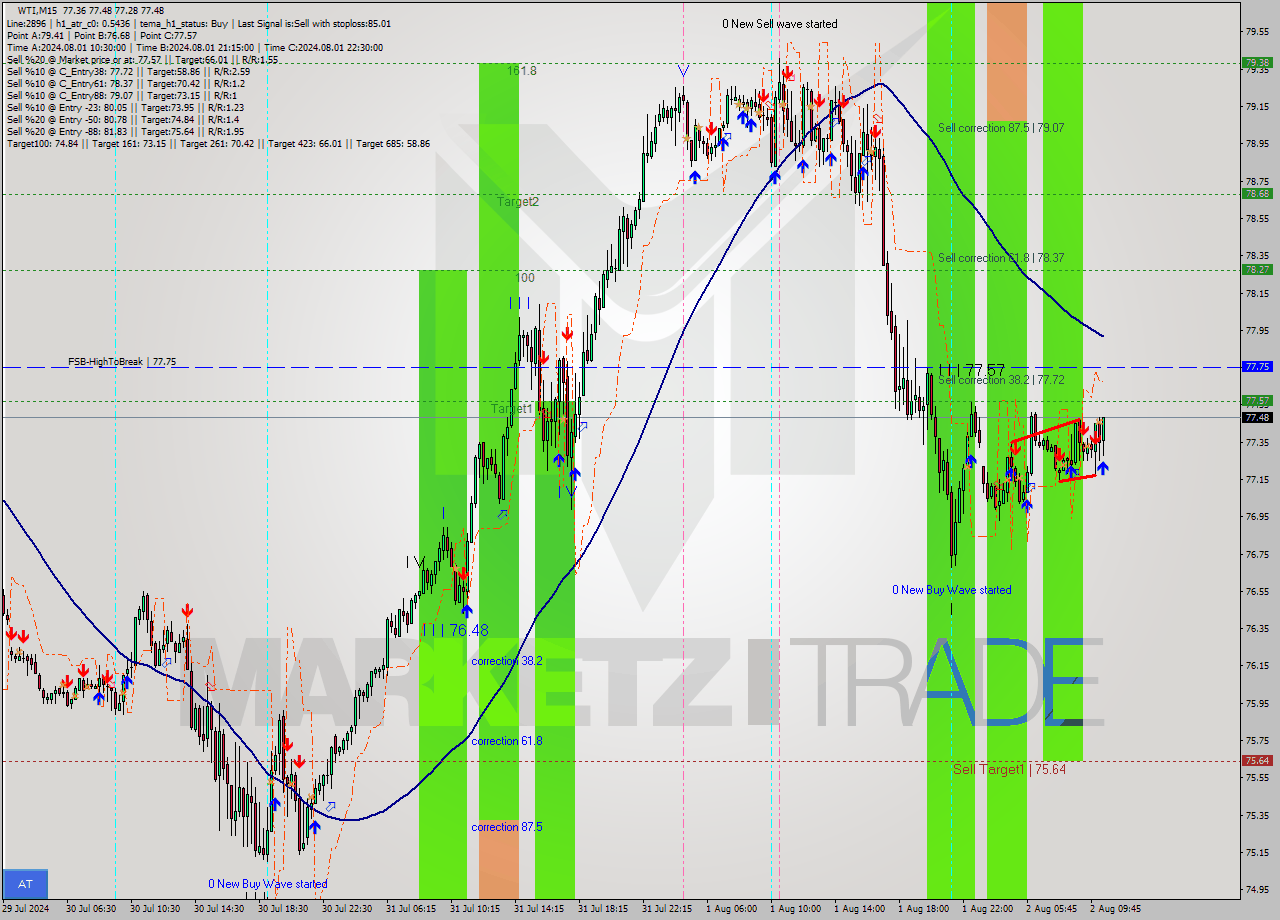 WTI M15 Signal