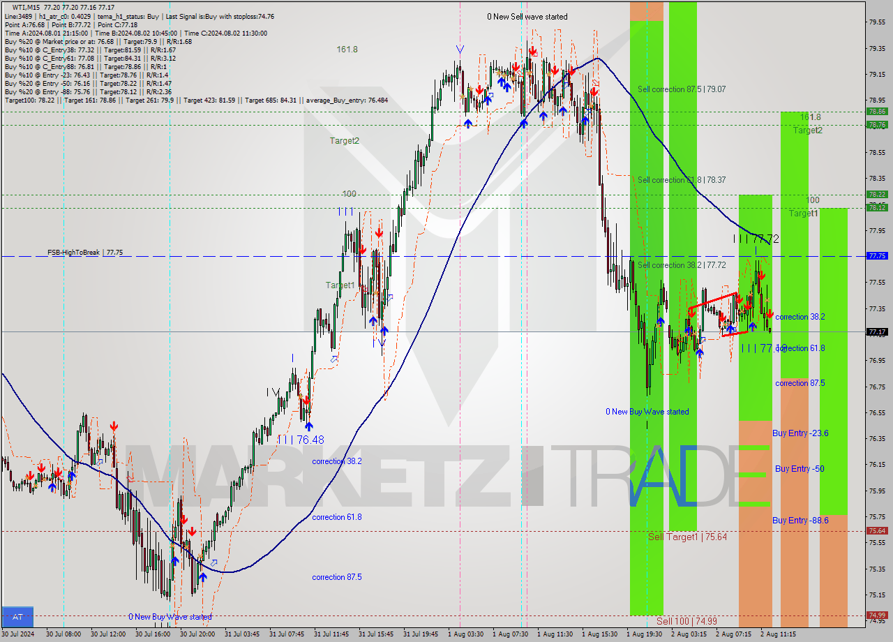 WTI M15 Signal