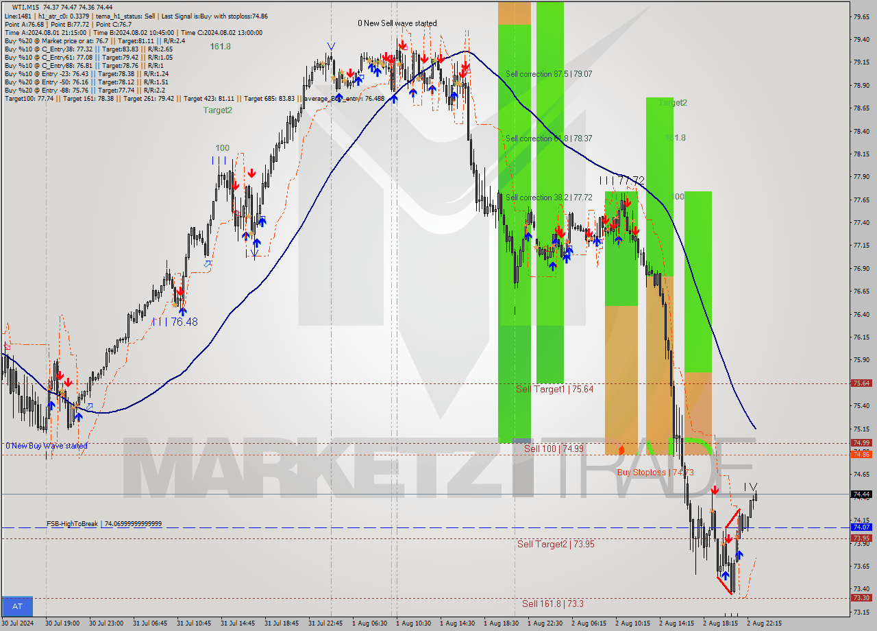 WTI M15 Signal