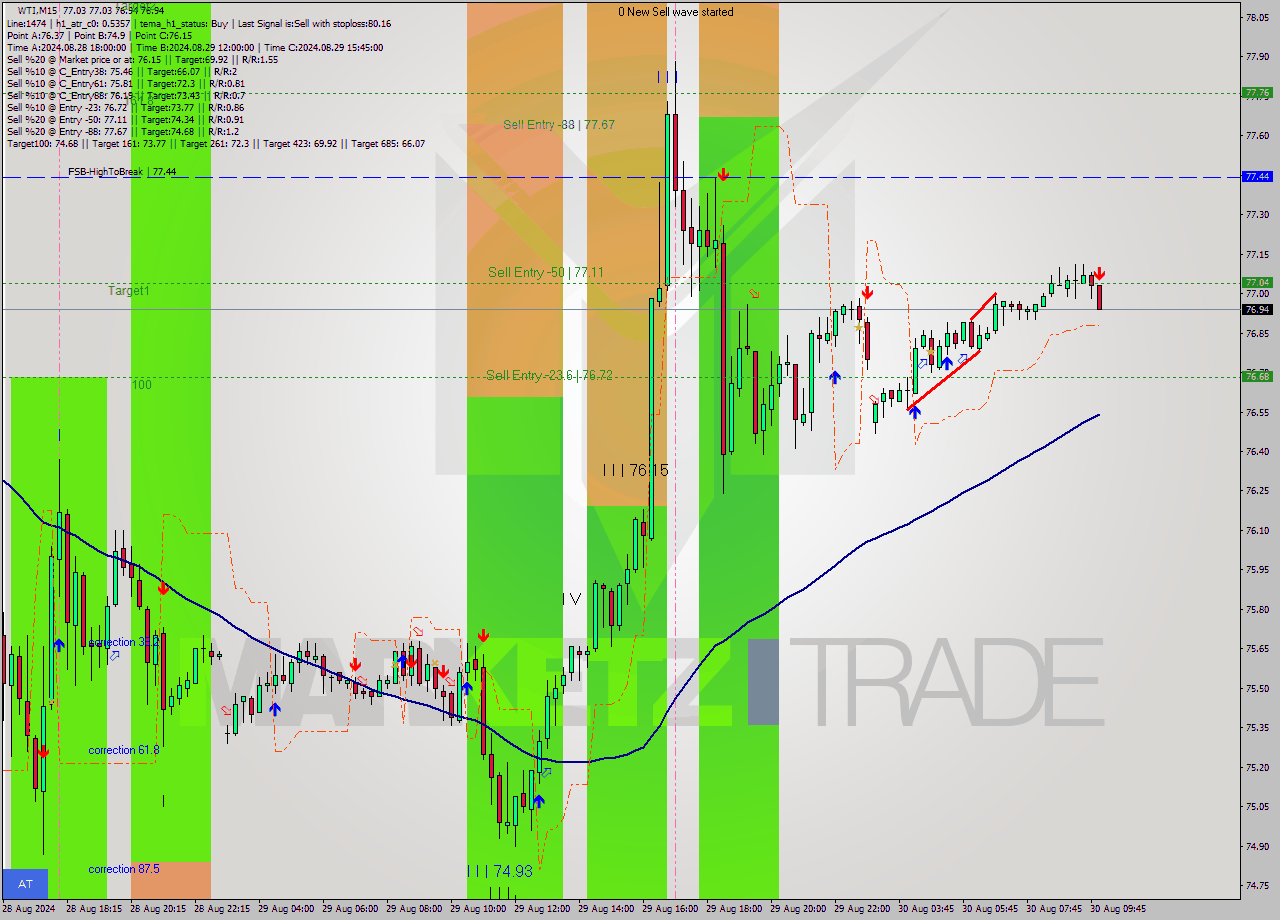 WTI M15 Signal