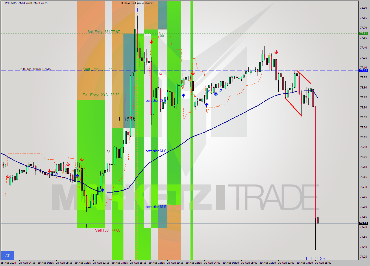 WTI M15 Signal