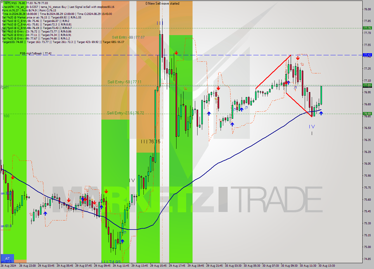 WTI M15 Analysis WTI M15 Signal