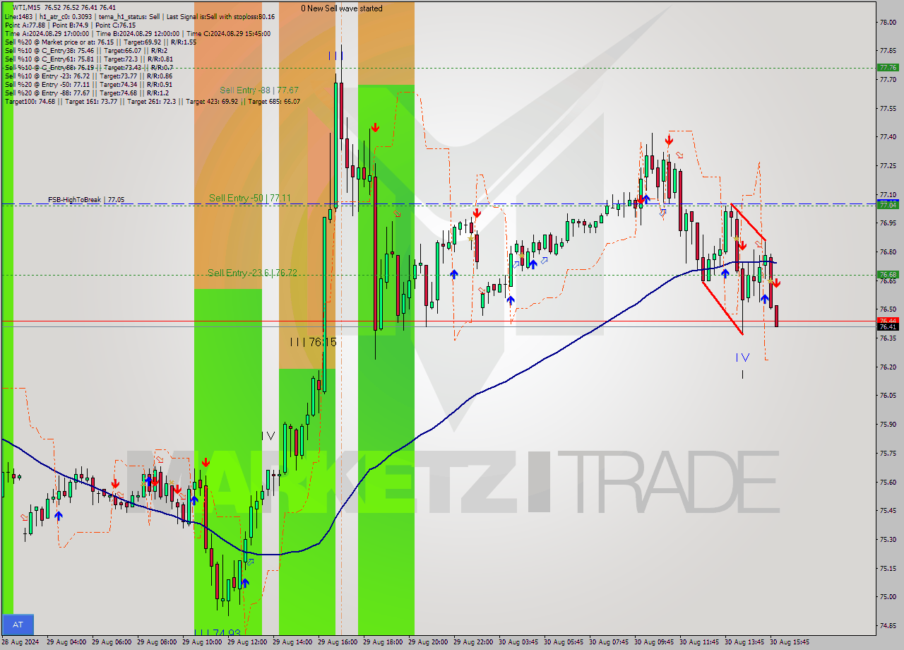 WTI M15 Signal