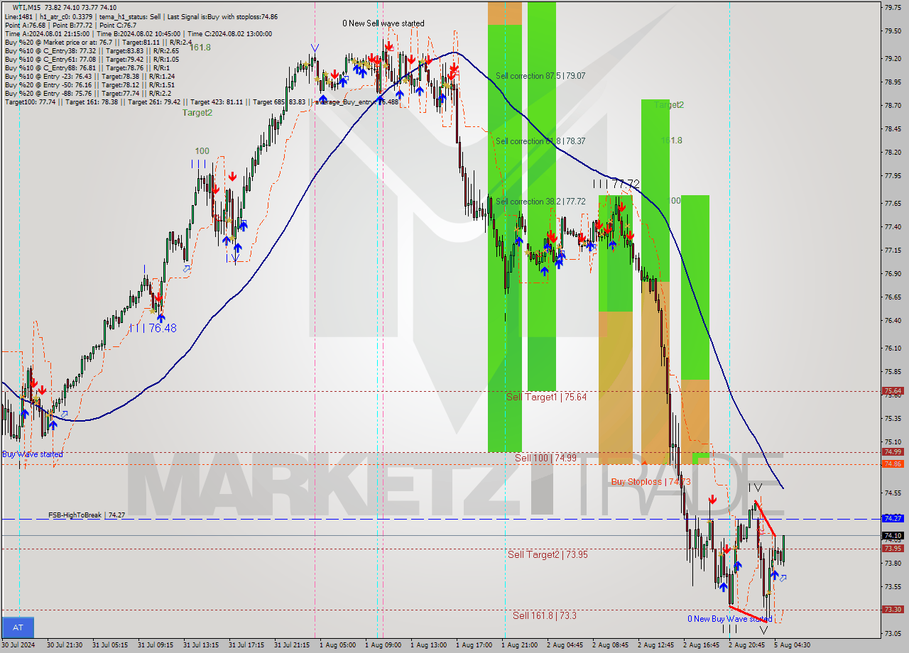WTI M15 Analysis WTI M15 Signal