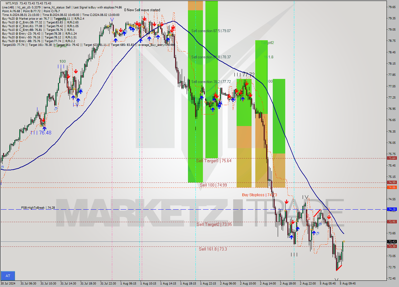 WTI M15 Analysis WTI M15 Signal