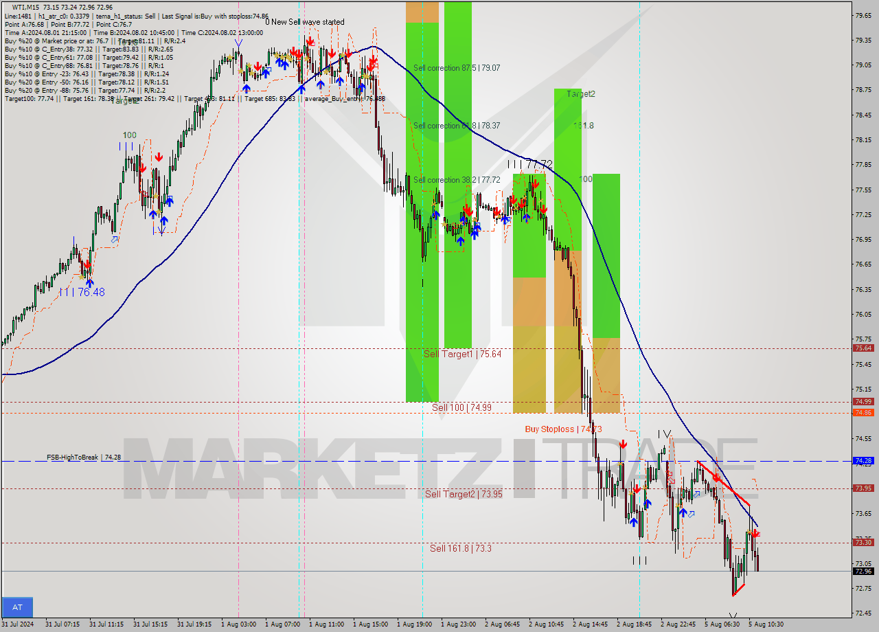 WTI M15 Analysis WTI M15 Signal