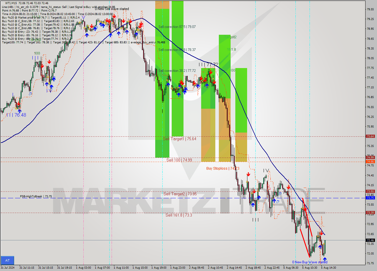 WTI M15 Analysis WTI M15 Signal