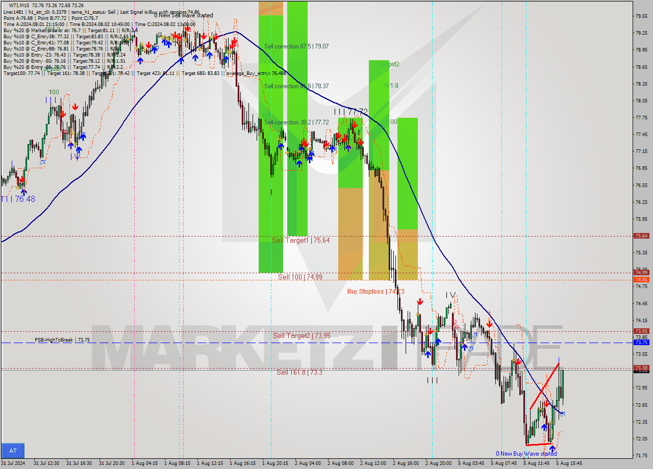 WTI M15 Signal