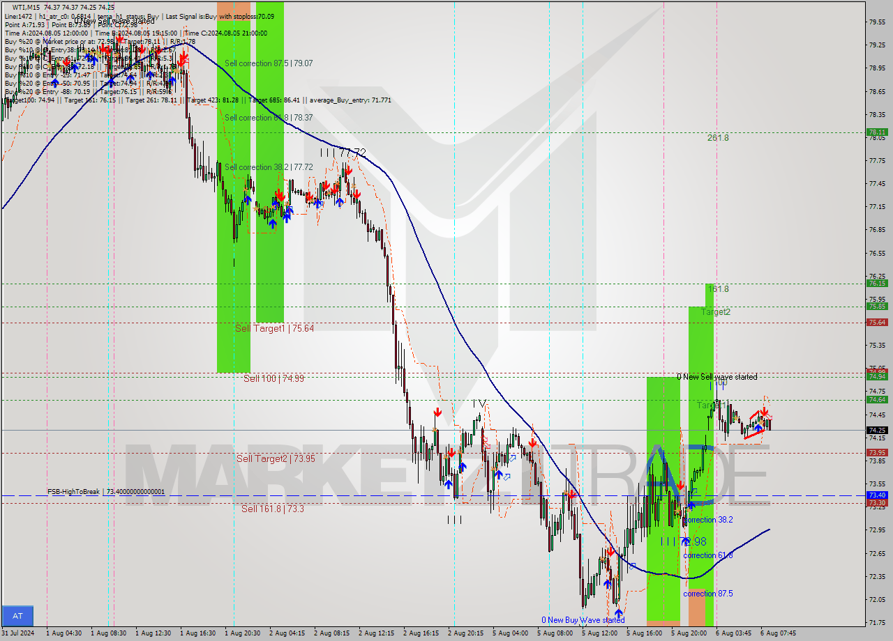 WTI M15 Analysis WTI M15 Signal