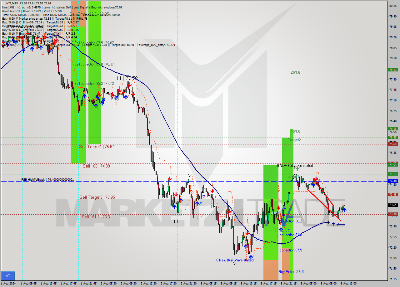 WTI M15 Analysis WTI M15 Signal