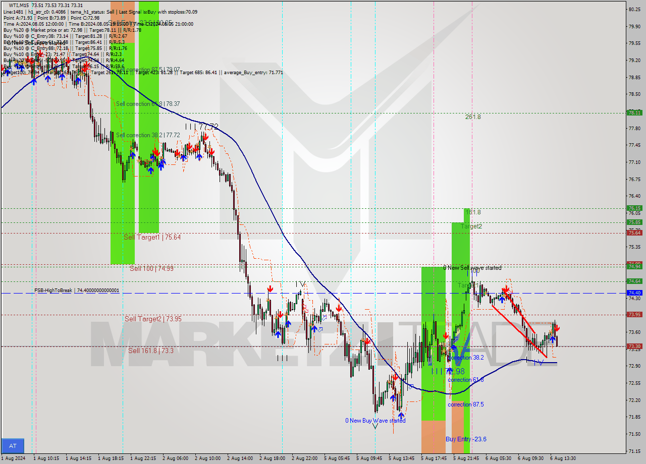 WTI M15 Analysis WTI M15 Signal