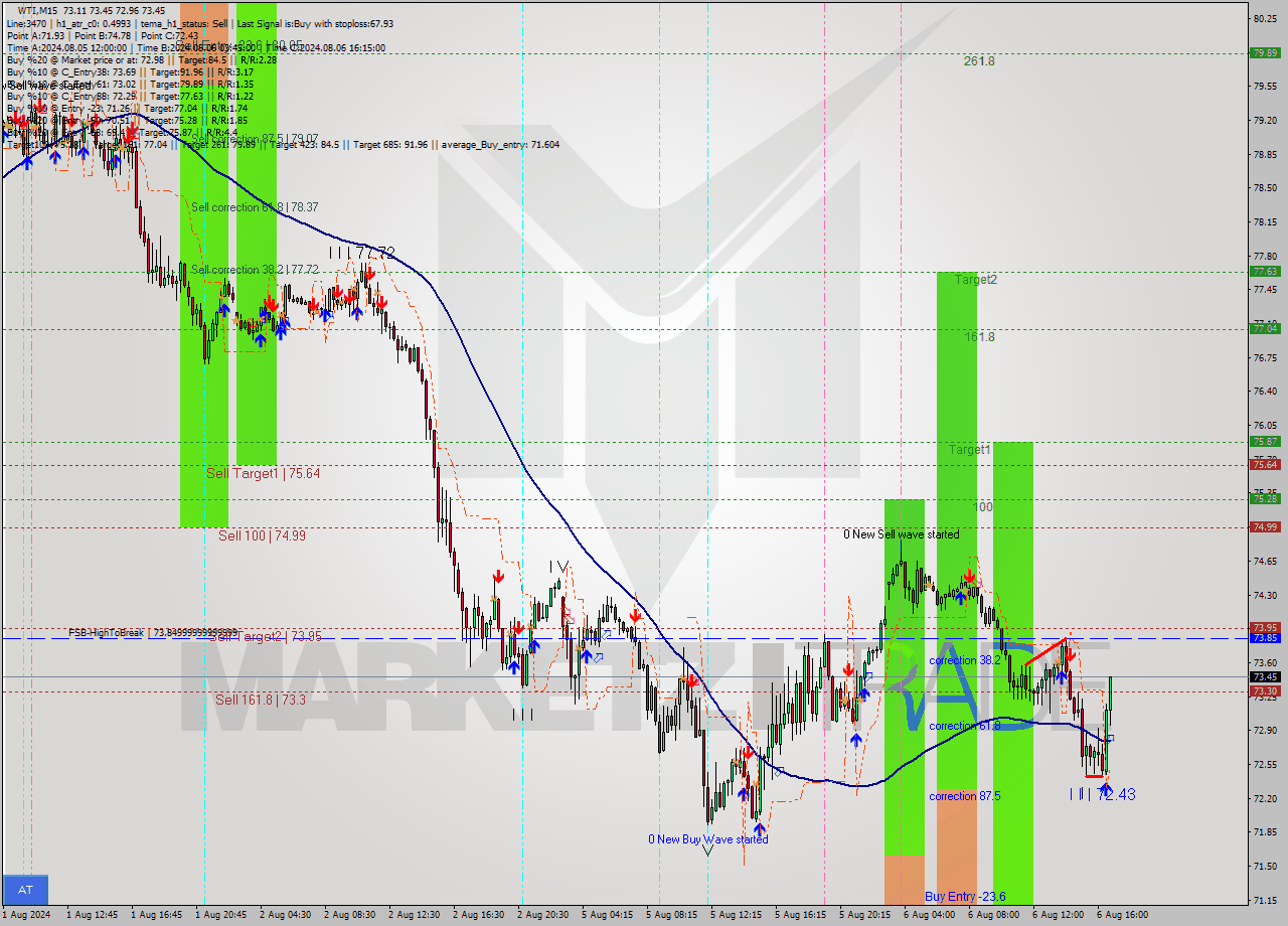 WTI M15 Analysis WTI M15 Signal