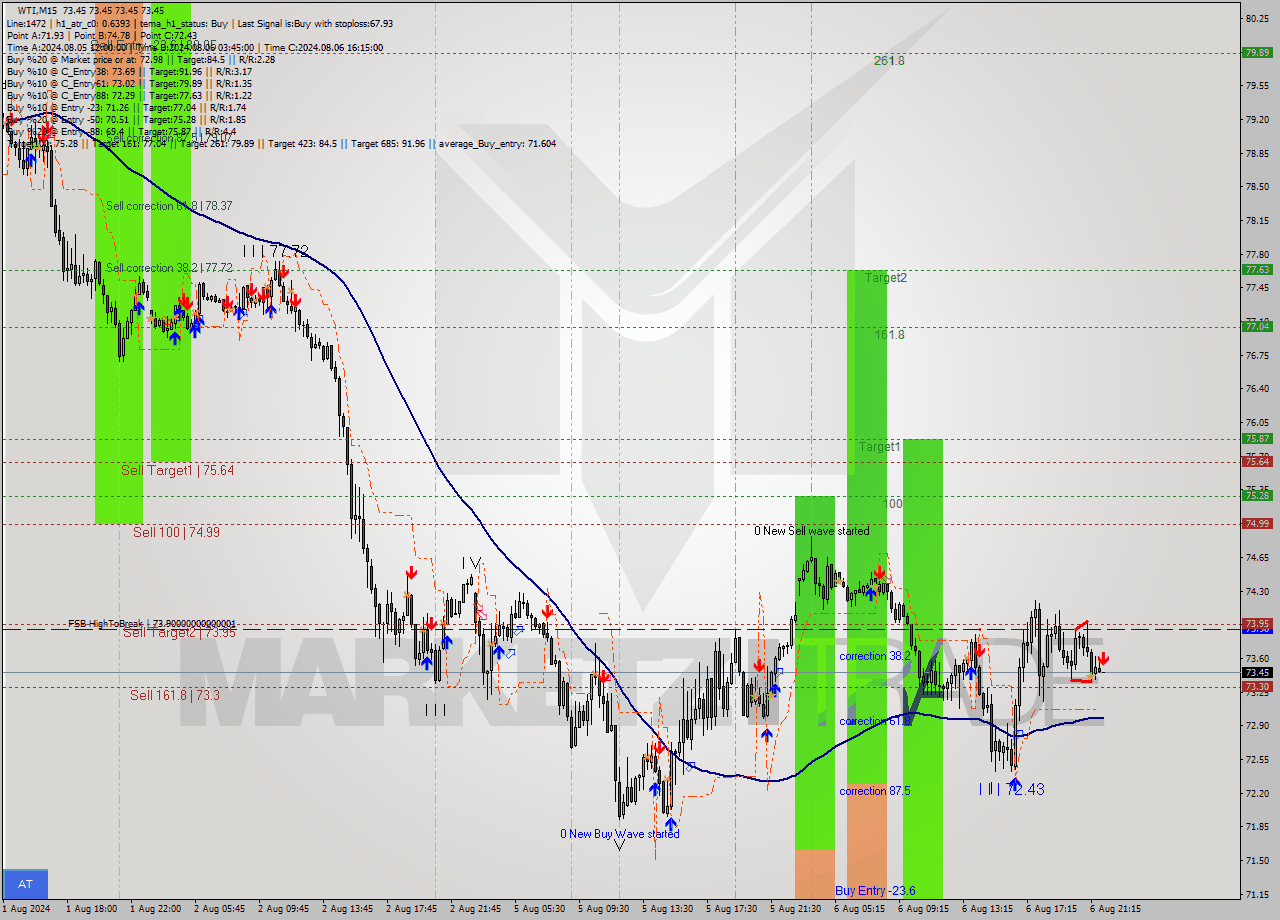 WTI M15 Analysis WTI M15 Signal