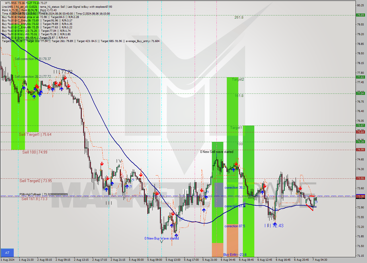 WTI M15 Analysis WTI M15 Signal