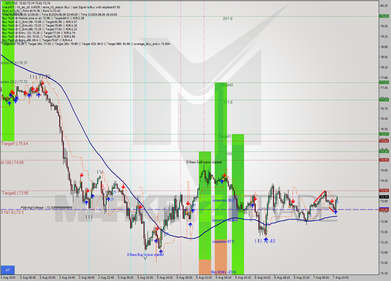 WTI M15 Analysis WTI M15 Signal