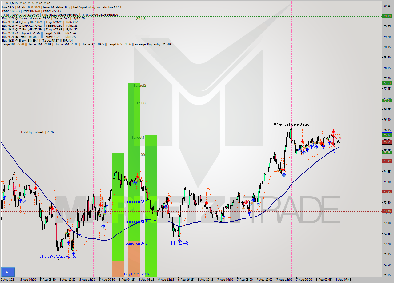 WTI M15 Signal