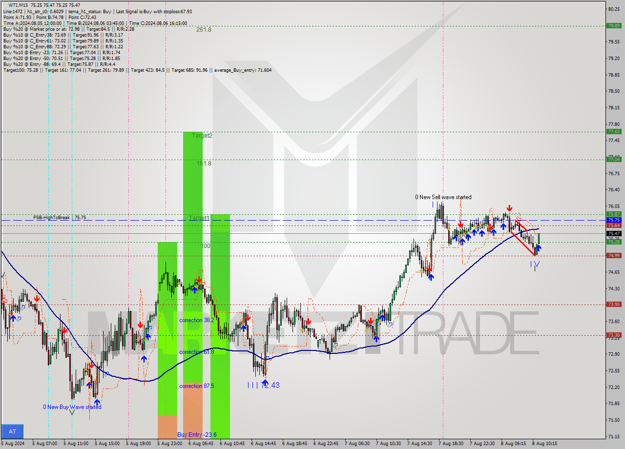 WTI M15 Analysis WTI M15 Signal