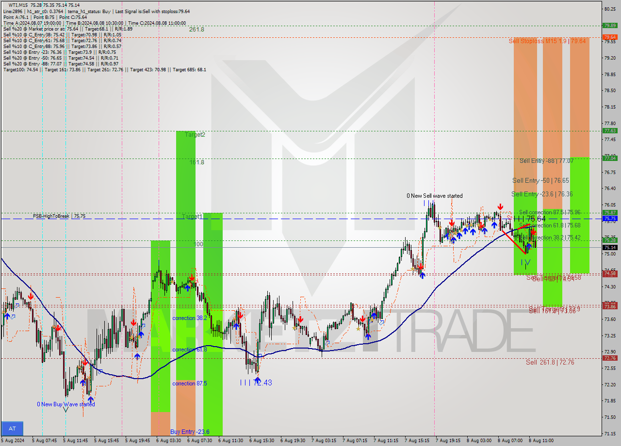 WTI M15 Analysis WTI M15 Signal