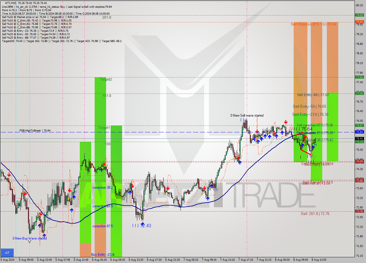 WTI M15 Signal