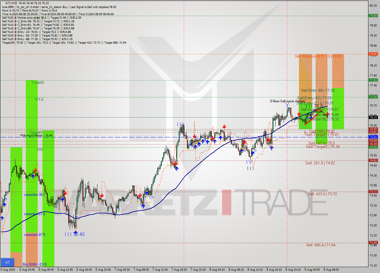 WTI M15 Analysis WTI M15 Signal
