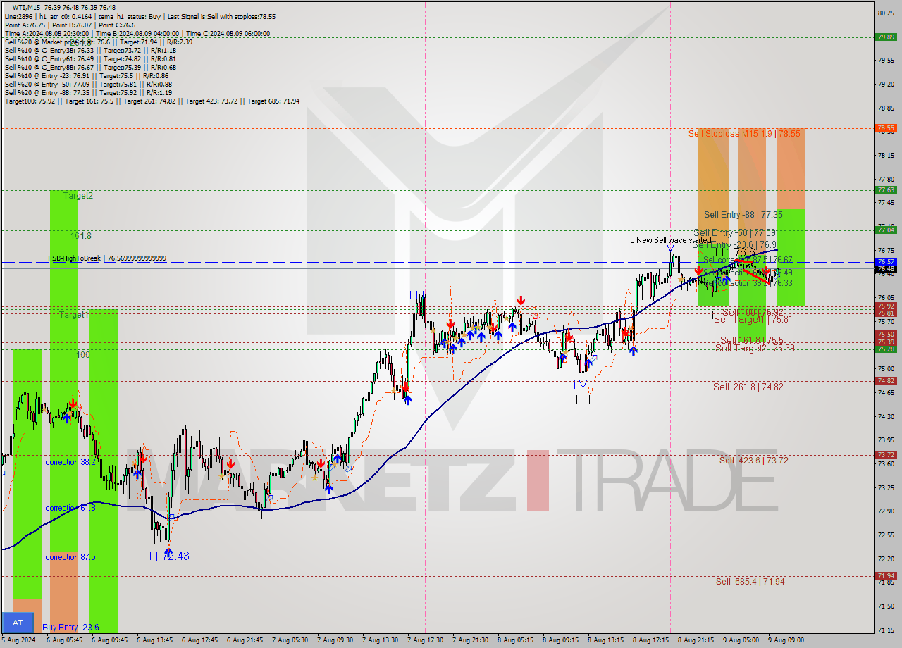 WTI M15 Signal