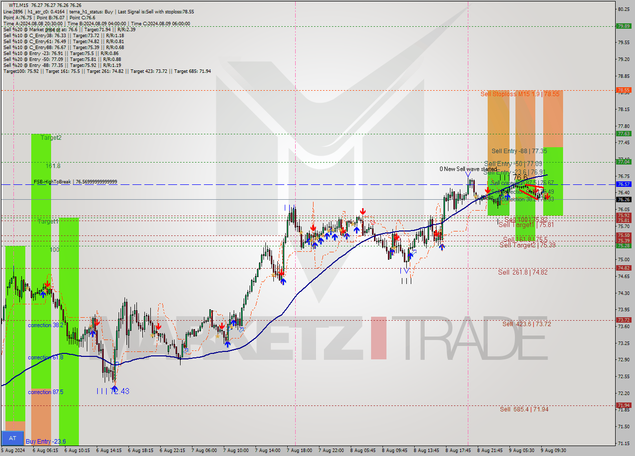 WTI M15 Signal