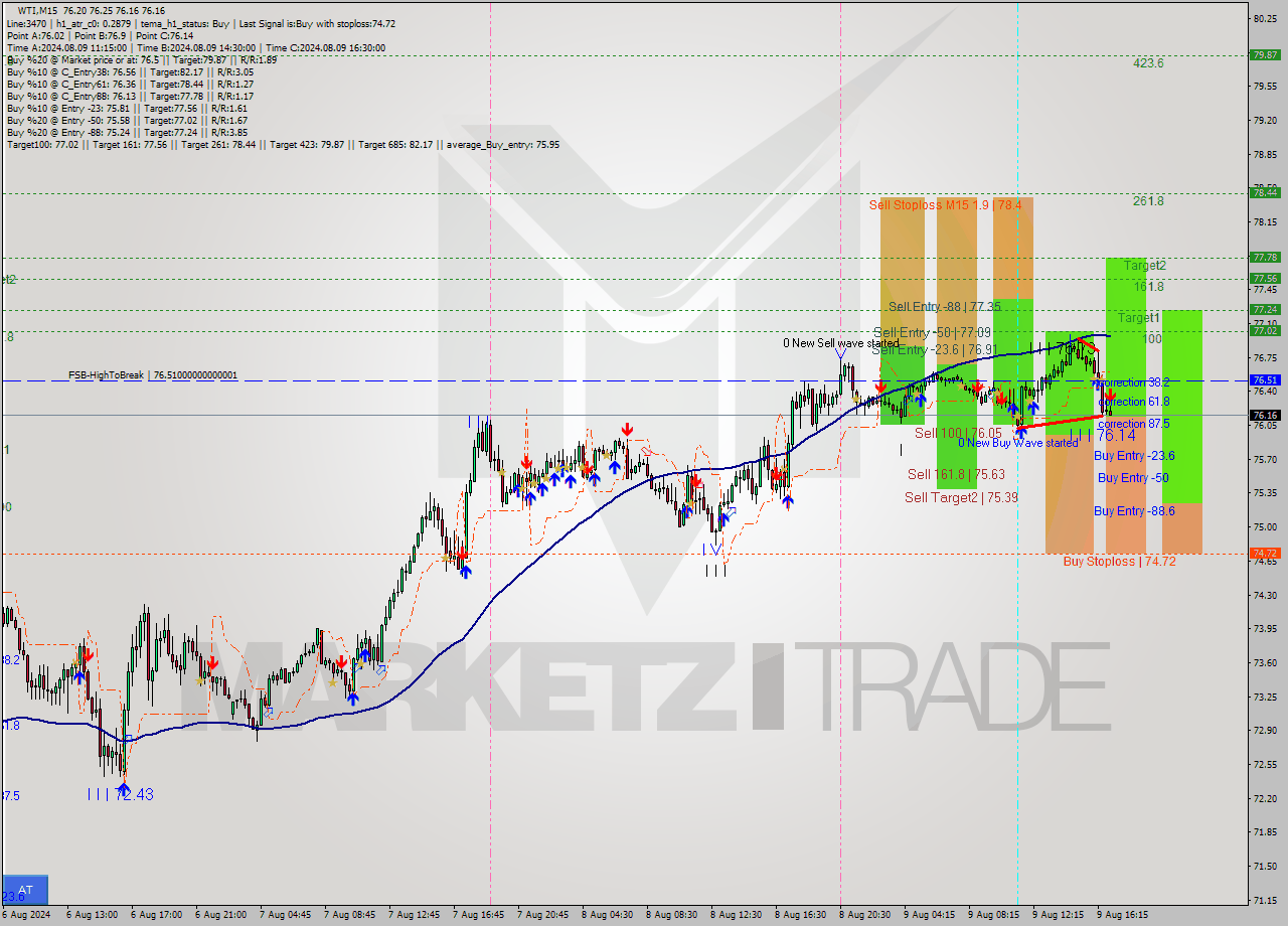 WTI M15 Signal