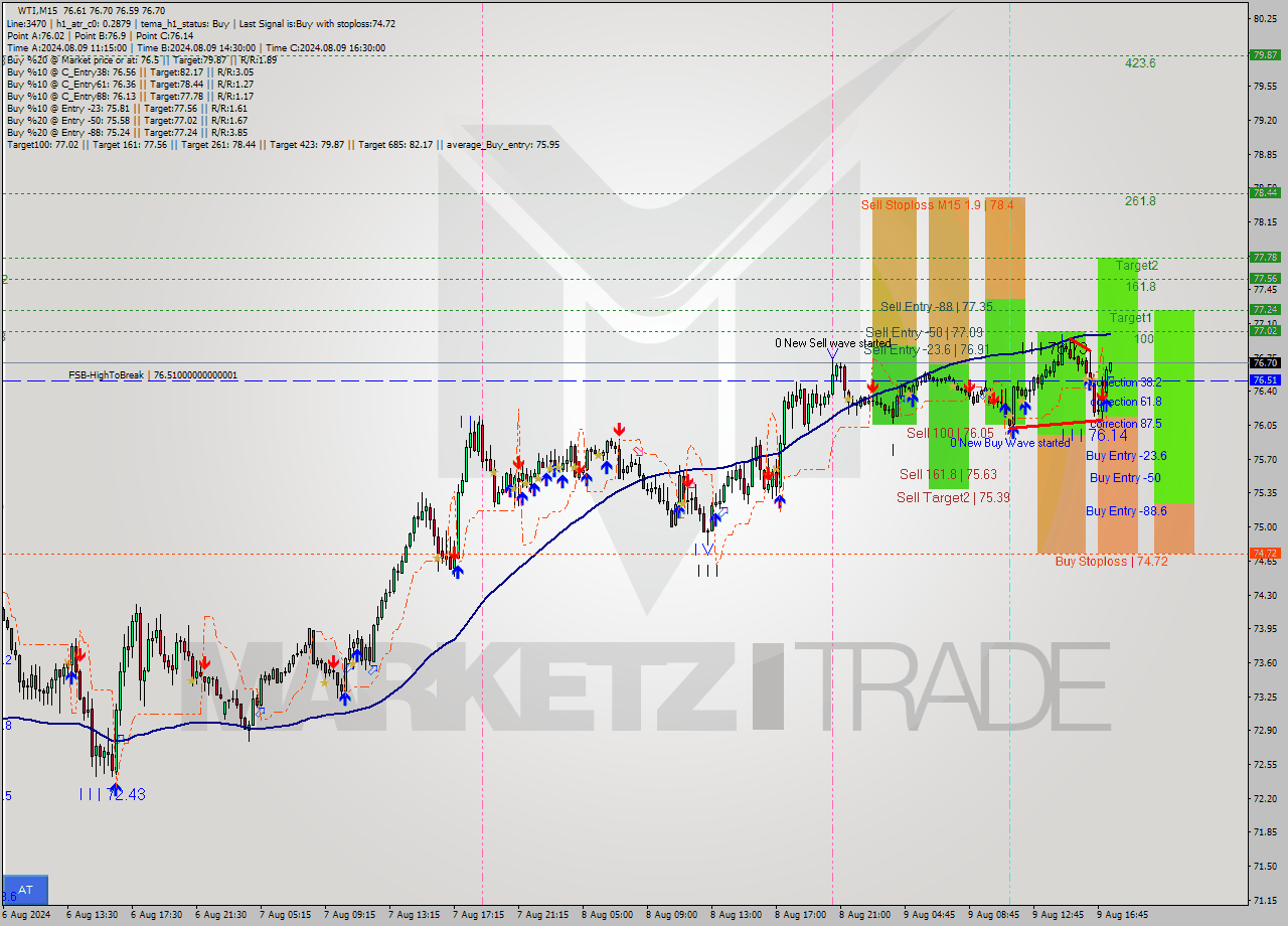 WTI M15 Analysis WTI M15 Signal