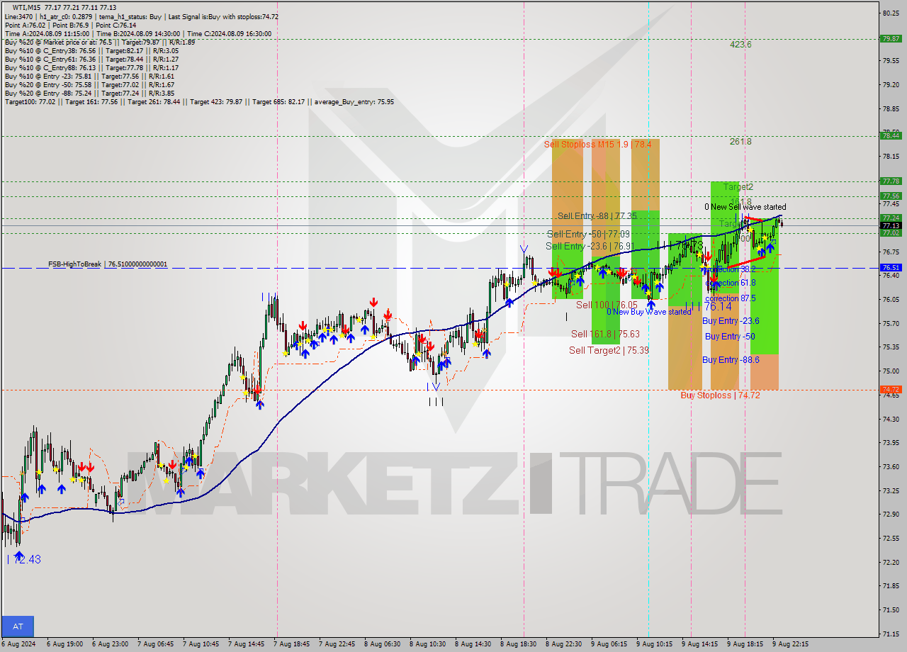 WTI M15 Signal