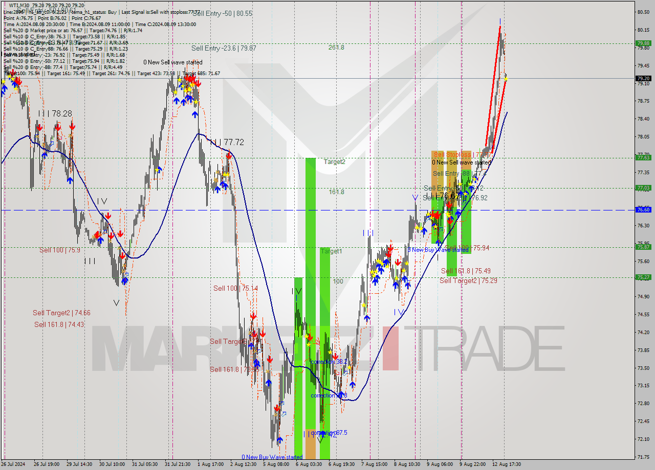 WTI M30 Signal