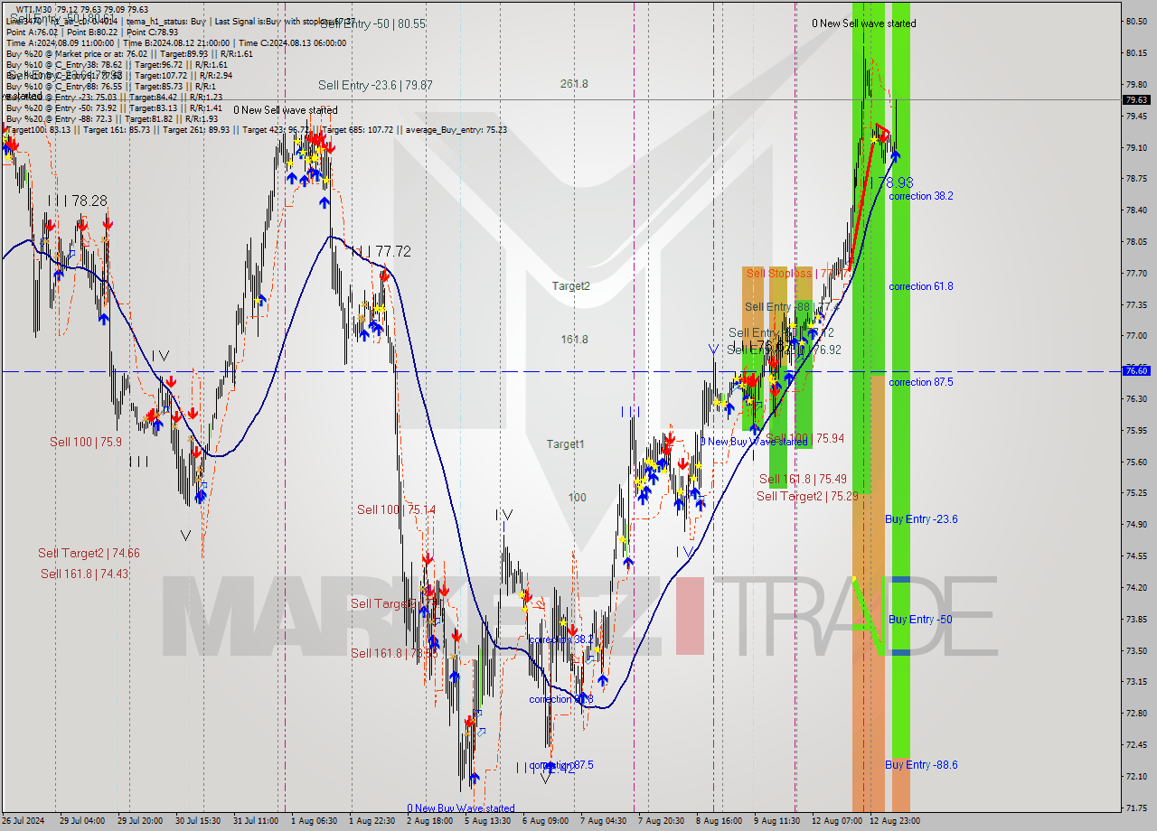 WTI M30 Signal