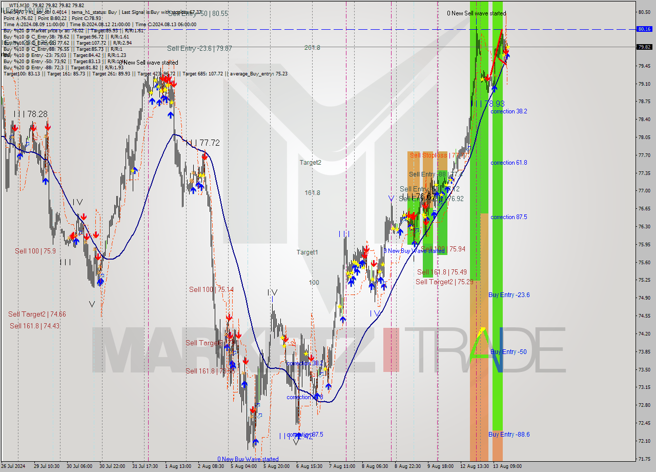 WTI M30 Signal