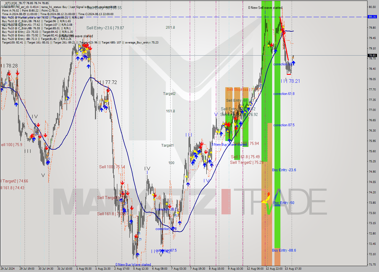 WTI M30 Analysis WTI M30 Signal