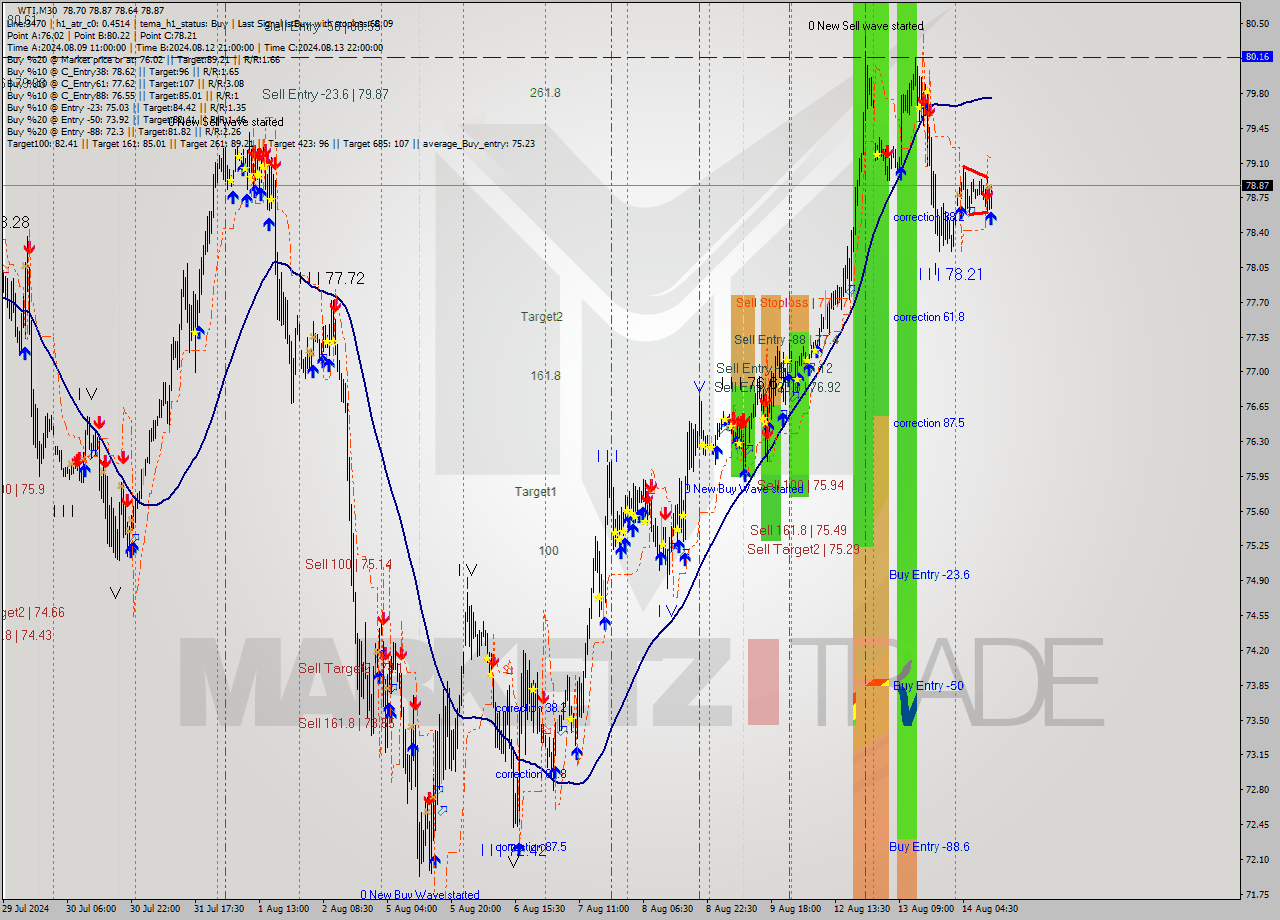 WTI M30 Analysis WTI M30 Signal