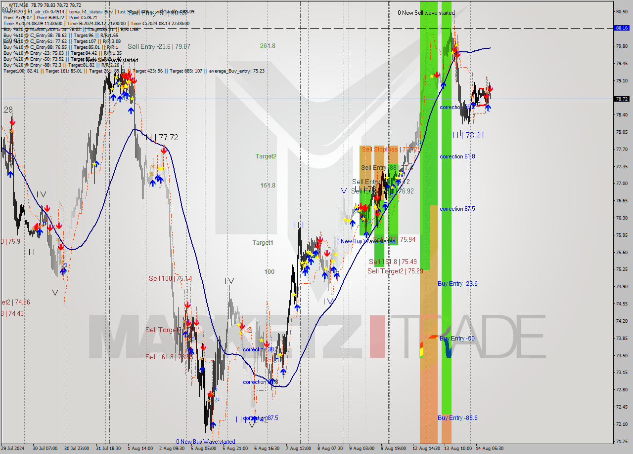 WTI M30 Analysis WTI M30 Signal