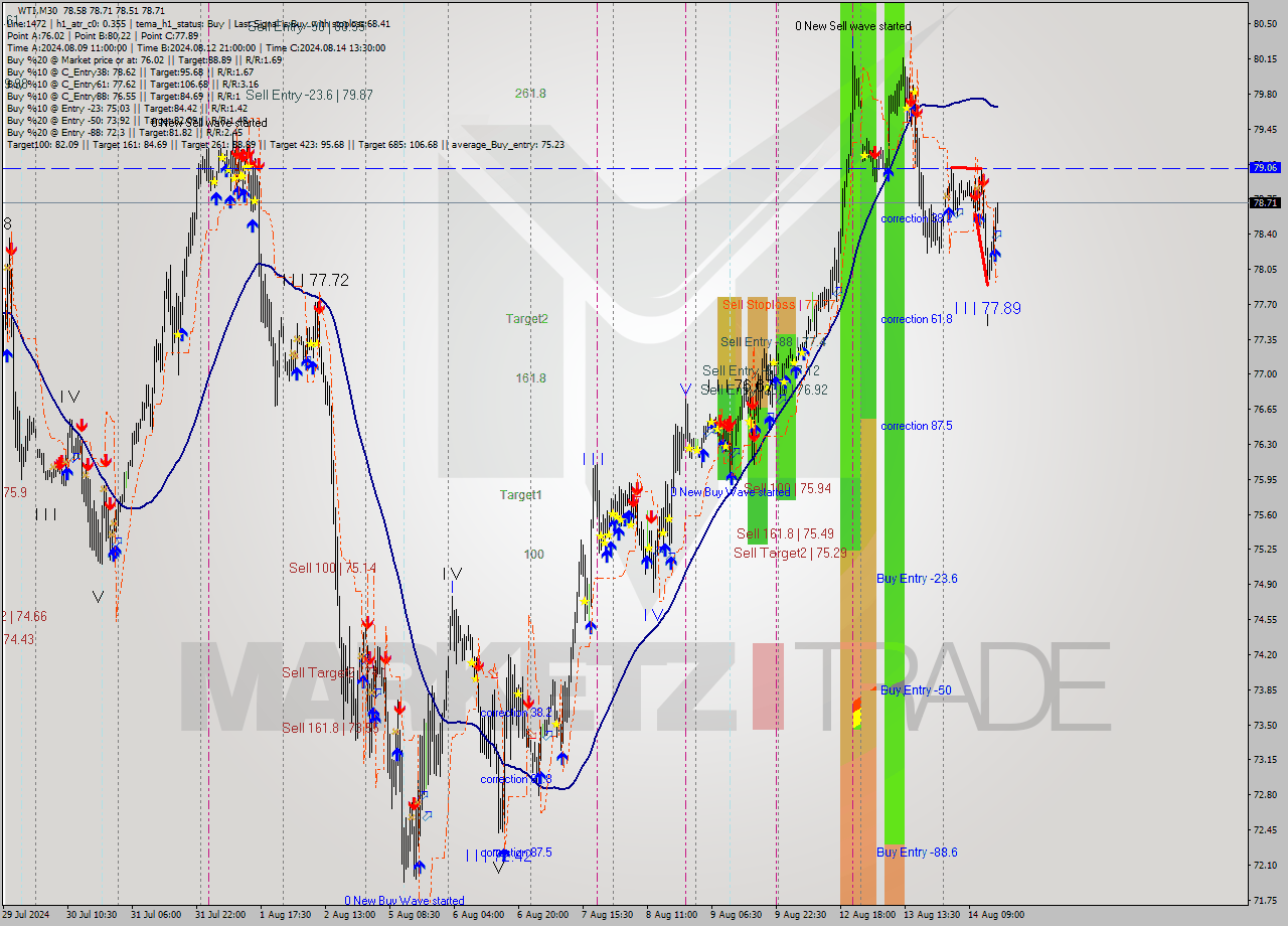WTI M30 Analysis WTI M30 Signal