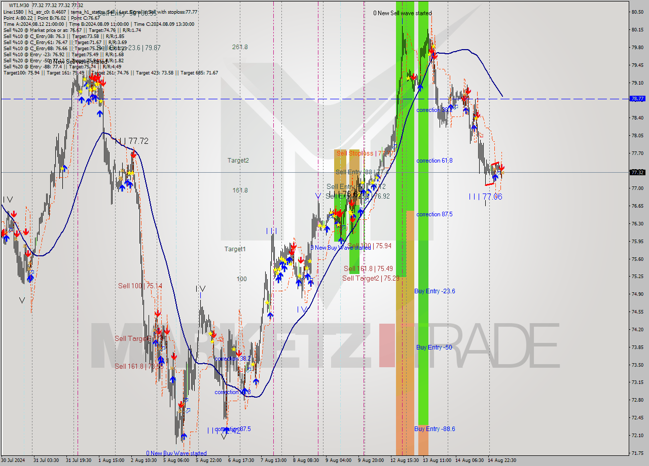 WTI M30 Analysis WTI M30 Signal