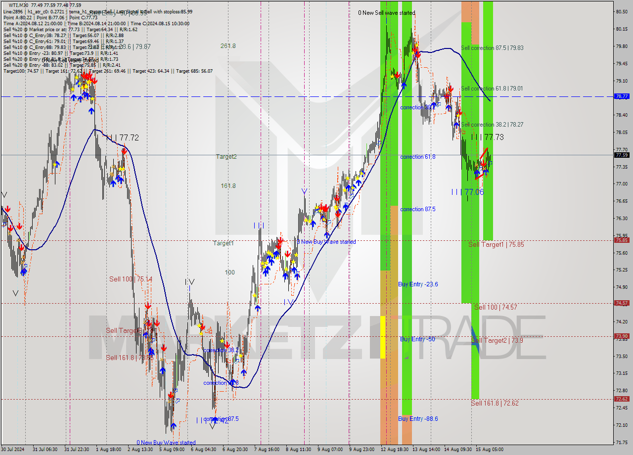 WTI M30 Analysis WTI M30 Signal