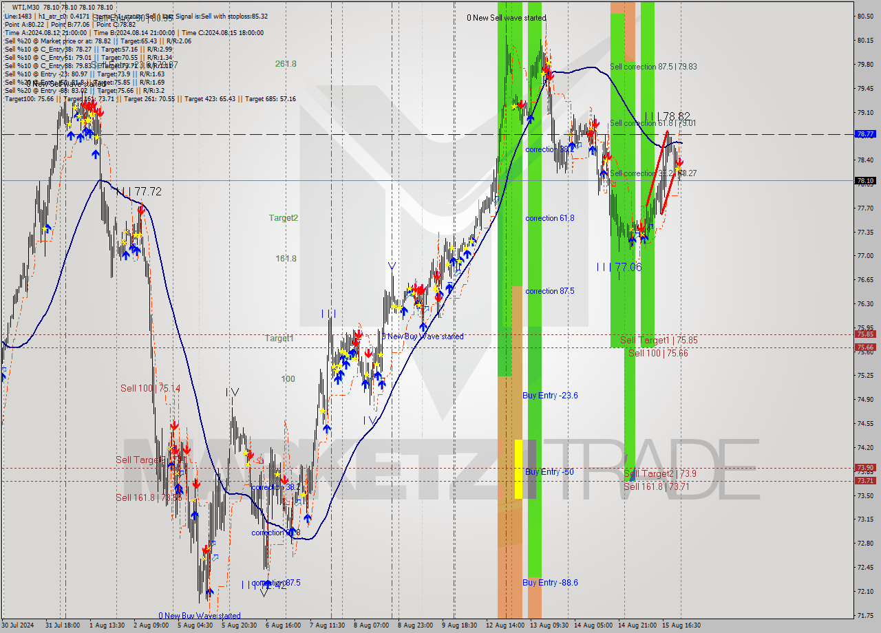 WTI M30 Analysis WTI M30 Signal