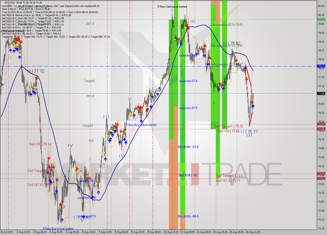 WTI M30 Signal