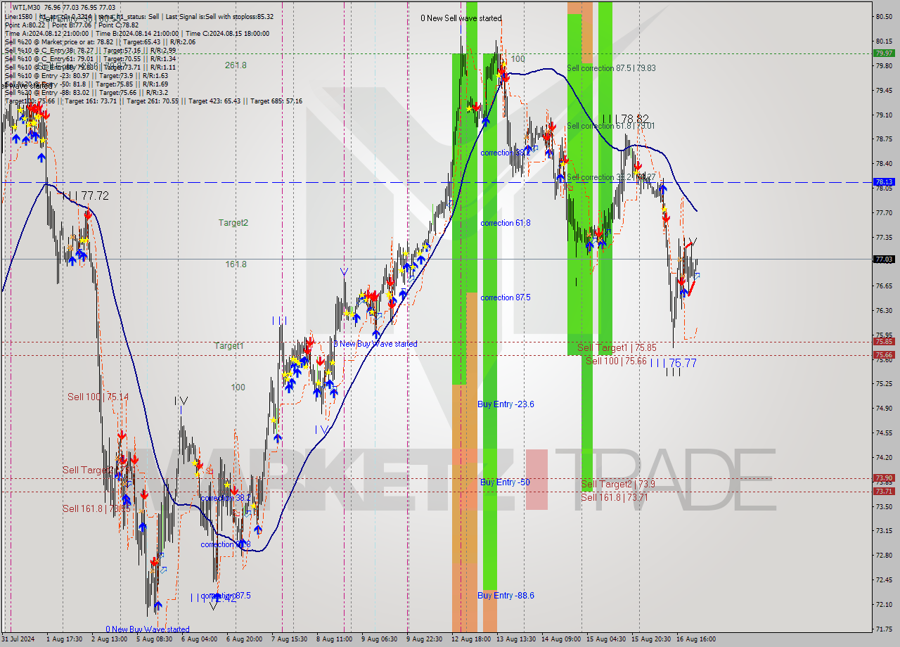 WTI M30 Signal