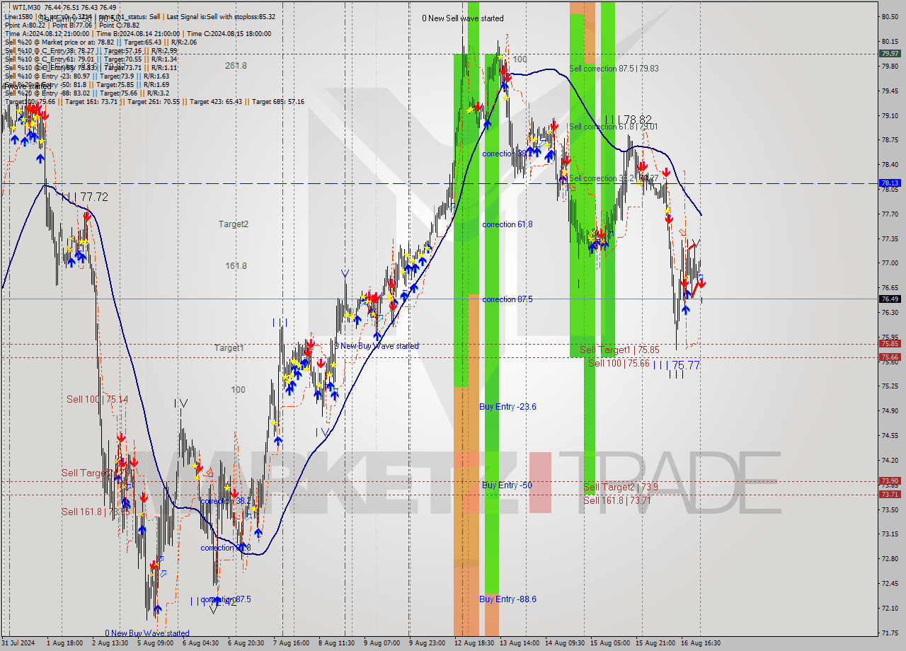 WTI M30 Signal