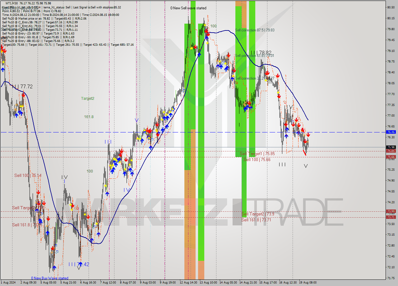 WTI M30 Signal