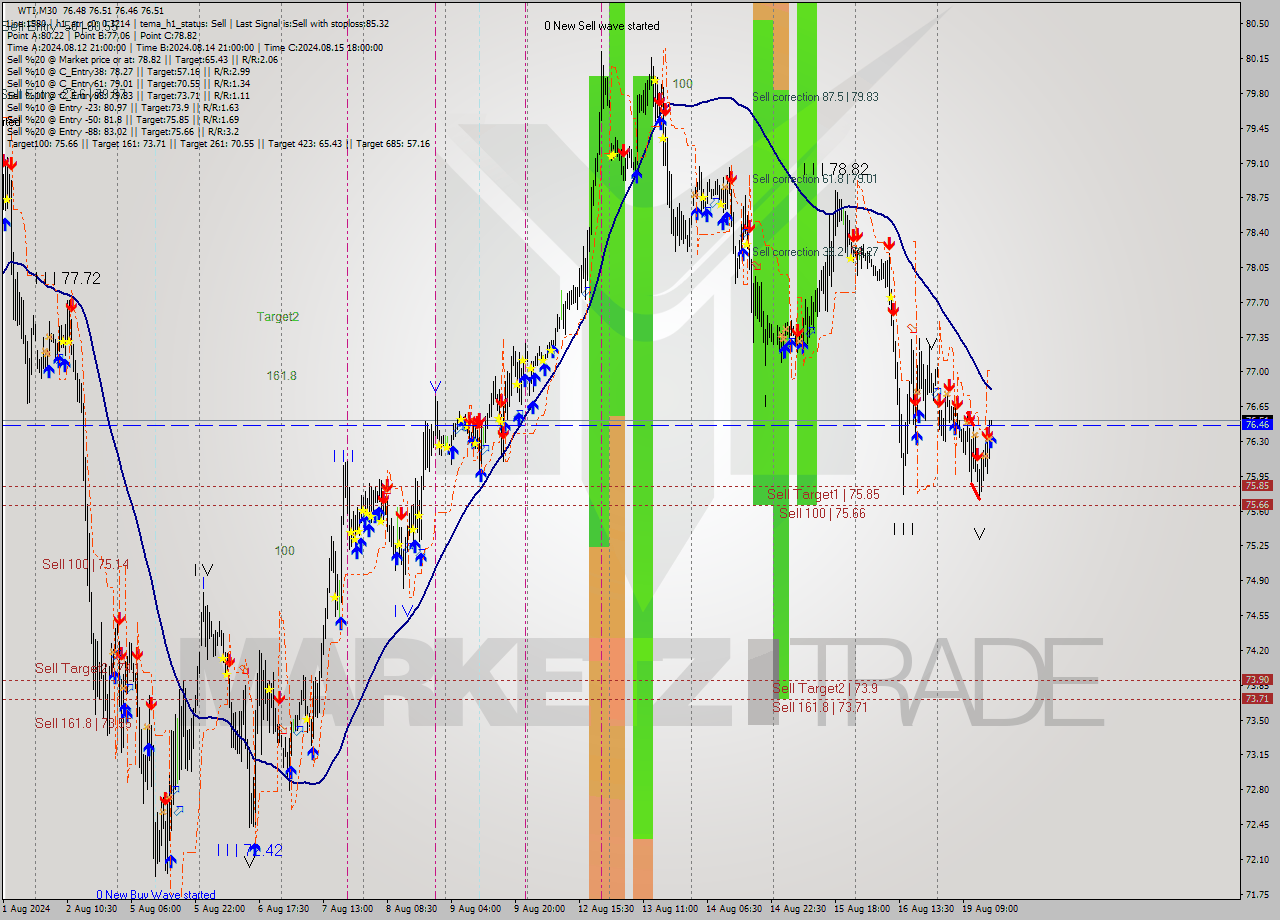 WTI M30 Signal