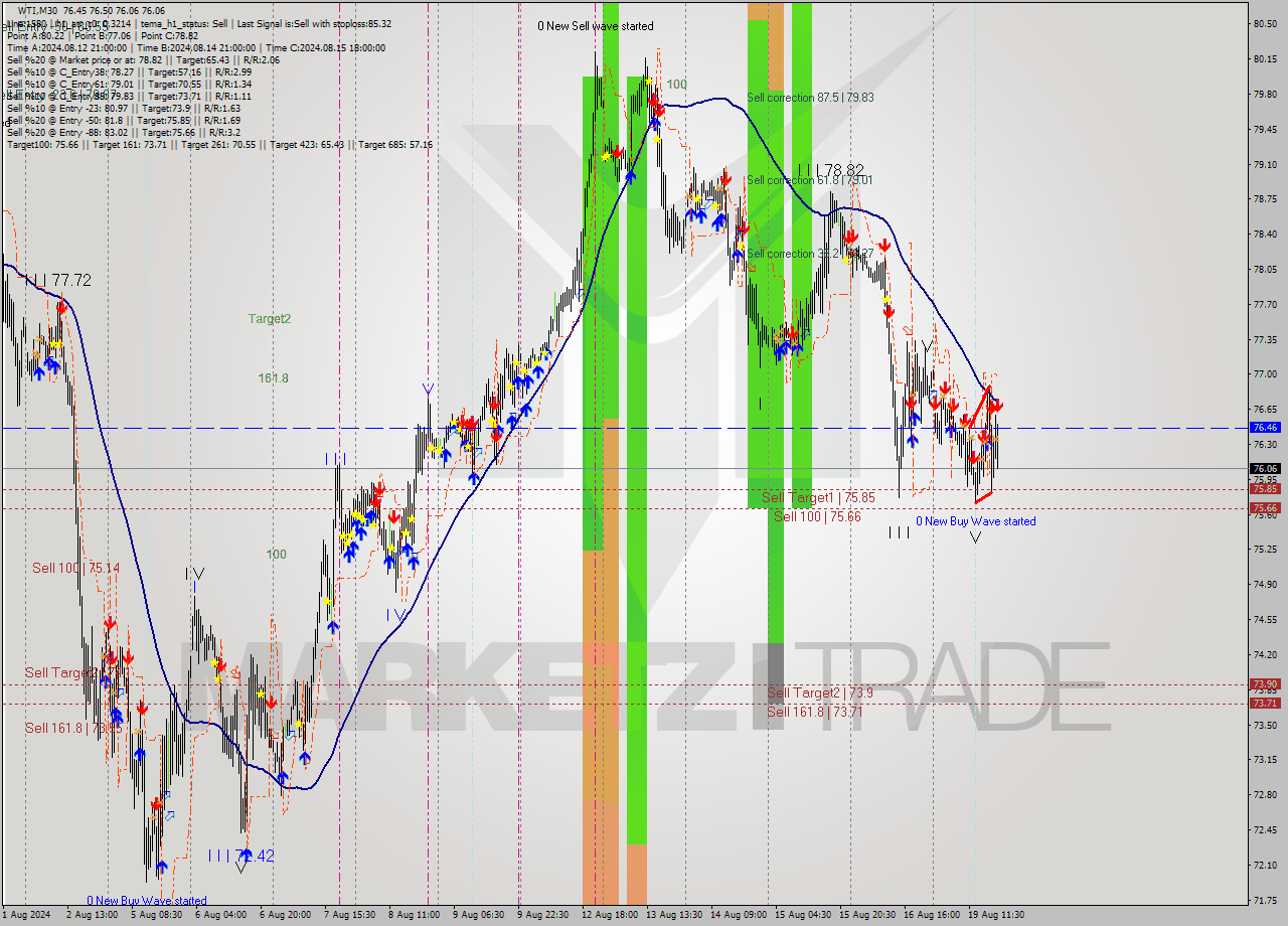WTI M30 Analysis WTI M30 Signal