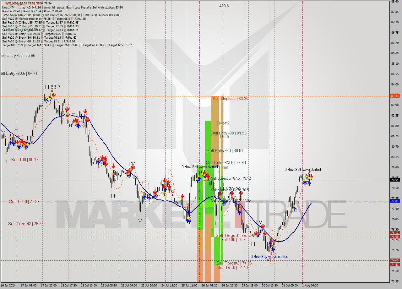 WTI M30 Signal