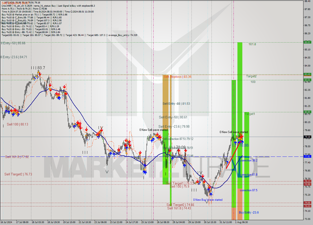 WTI M30 Signal