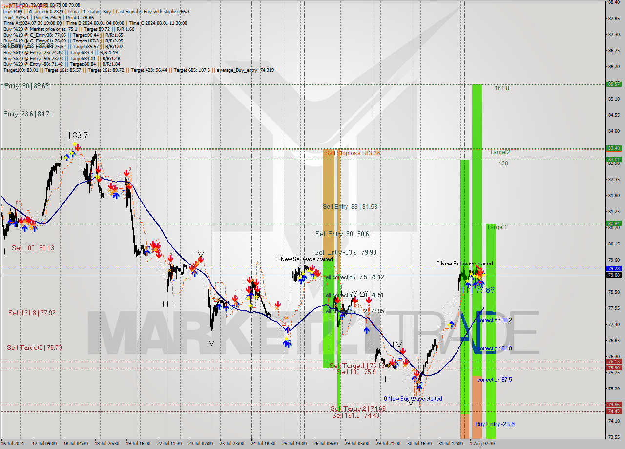 WTI M30 Signal