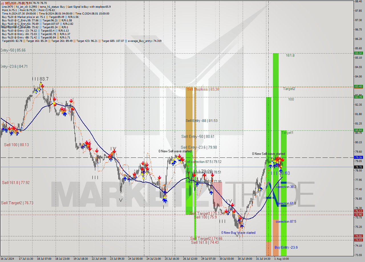 WTI M30 Signal